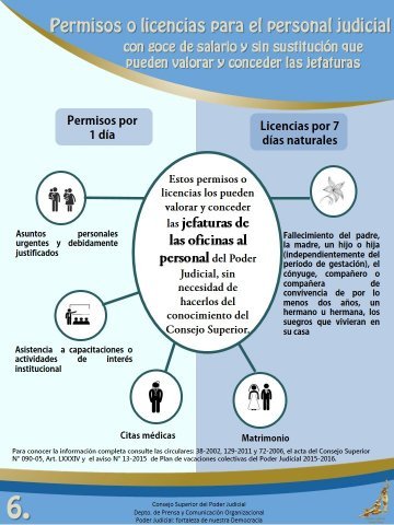 Permisos o licencias para el personal judicial con goce de salario y sin sustitución que pueden valorar y conceder las jefaturas - Permisos por 1 día

Asuntos personales urgentes y debidamente justificados.
Asistencia a capacitaciones o actividades de interés institucional.
Citas médicas.

Licencia por 7 días naturales

Fallecimiento del padre, la madre, un hijo o hija (independientemente del período de géstación), el cónyuge, compañero o compañera de convivencia de por lo menos dos años, un hermano u hermana, los suegros que vivieran en su casa.
Matrimonio.

Para conocer la información completa consulte las circuales: 38-2002 , 129-2011 y 72-2006, el acta del Consejo Superior N°90-05 y el aviso N° 13-2015 de Plan de vacaciones colectivas del Poder Judicial 2015-2016
 
Consejo Superior del Poder Judicial
Departamento de Prensa y Comunicación Organizacional
Poder Judicial: fortaleza de nuestra Democracia