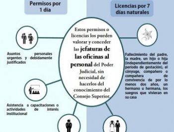 Permisos o licencias para el personal judicial con goce de salario y sin sustitución que pueden valorar y conceder las jefaturas - Permisos por 1 día

Asuntos personales urgentes y debidamente justificados.
Asistencia a capacitaciones o actividades de interés institucional.
Citas médicas.

Licencia por 7 días naturales

Fallecimiento del padre, la madre, un hijo o hija (independientemente del período de géstación), el cónyuge, compañero o compañera de convivencia de por lo menos dos años, un hermano u hermana, los suegros que vivieran en su casa.
Matrimonio.

Para conocer la información completa consulte las circuales: 38-2002 , 129-2011 y 72-2006, el acta del Consejo Superior N°90-05 y el aviso N° 13-2015 de Plan de vacaciones colectivas del Poder Judicial 2015-2016
 
Consejo Superior del Poder Judicial
Departamento de Prensa y Comunicación Organizacional
Poder Judicial: fortaleza de nuestra Democracia