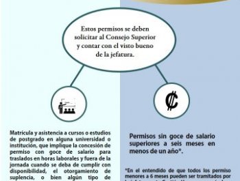 Permisos o licencias especiales para el personal judicial que solo el Consejo Superior puede valorar y otorgar - Estos permisos se deben solicitar al Consejo Superior y contar con el visto bueno de la jefatura.

Matricula y asistencia a cursos o estudios de postgrado en alguna universidad o institución, que implique la concesión de permiso con goce de salario para traslados en horas laborales y fuera de la jornada cuando se deba de cumplir con disponibilidad, el otorgamiento de suplencia, o bien algún tipo de erogación económica por parte del Poder Judicial.
Permisos sin goce de salario superiores a seis meses en menos de un año*.

* En el entendido de que todos los permisos menores a 6 meses pueden ser tramitados por la jefatura ante Gestión Humana, apegándose al trámite respectivo que se establece en la Ley Orgánica del Poder Judicial. 
Fuente: Consejo Superior, Aviso N° 13-2015 / Circular N° 189-2012
Para conocer más detalles consulte el Plan de vacaciones colectivas del Poder Judicial 2015-2016 y la circular del Consejo Superior N° 189-2012.
 
Consejo Superior del Poder Judicial
Departamento de Prensa y Comunicación Organizacional
Poder Judicial: fortaleza de nuestra Democracia