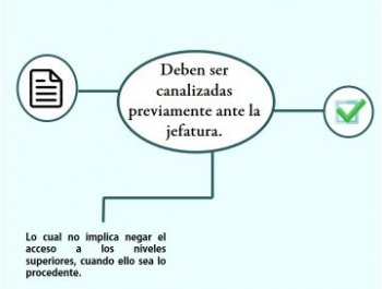 Envío de solicitudes o informes al Consejo Superior - Deben ser canalizadas previamente ante la jefatura.
Lo cual no implica negar el acceso a los niveles superiores, cuando ello sea lo procedente.
Fuente: Consejo Superior, Circulares N°s 25-98 y 53-2015.
Para conocer más detalle consulte las circulares 25-98 y 53-2015.
 
Consejo Superior del Poder Judicial
Departamento de Prensa y Comunicación Organizacional
Poder Judicial: fortaleza de nuestra Democracia